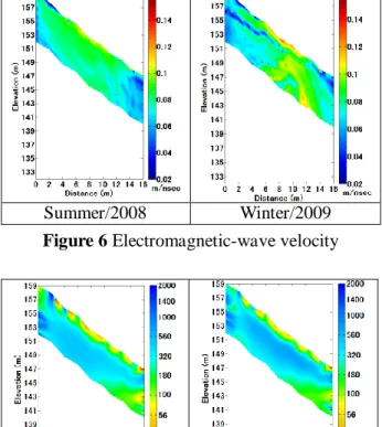 Figure 7 Resistivity 