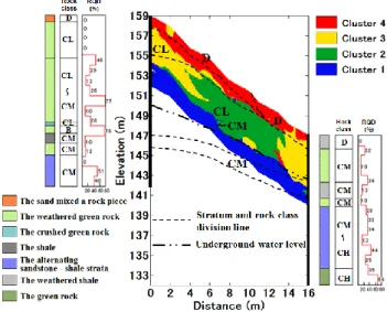Figure 9 Cluster boundary and distribution of  physical value on the SOM map 