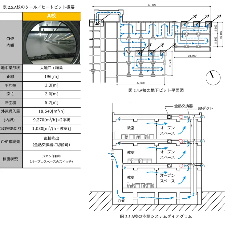 表 2.5.に A 校のクール／ヒートピット概要を、図 2.4.に地下ピット平面図とクール／ヒートピット内を通る 空気の流れを、図 2.5.にクール／ヒートピットの空調システムダイアグラムを示す。  A 校のクール／ヒートピットは熱交換能力を高めるために、細かく蛇行させることで距離が 4 校中最長の 196[m]となっている。梁には直径 600[mm]の人通口が開いており、縦ダクトを介して各階天井裏のファンに接 続し、教室の天井吹出口から直接または全熱交換器を経て給気される。発停および給気方式の切替えはオー
