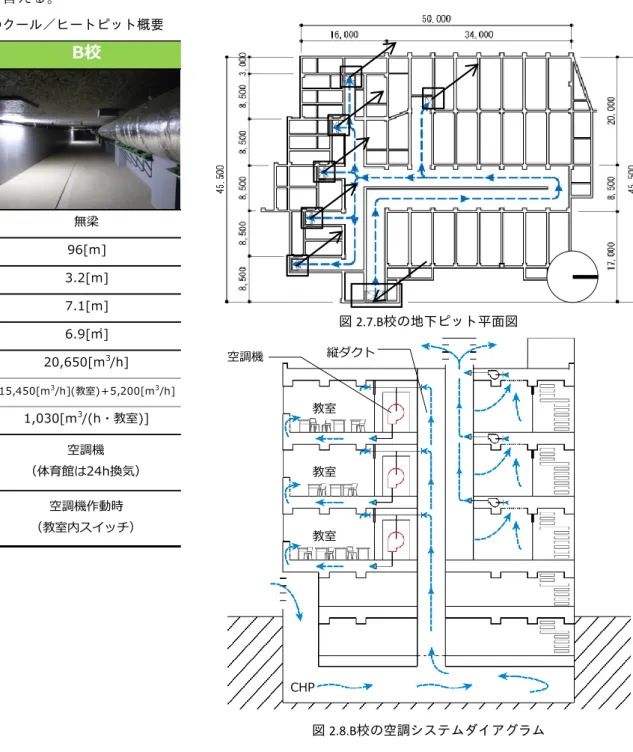 表 2.7.に B 校のクール／ヒートピット概要を、図 2.6.に地下ピット平面図とクール／ヒートピット内を通る 空気の流れを、図 2.7.にクール／ヒートピットの空調システムダイアグラムを示す。  B 校では地下 2 階部分に設けられており 4 校中で最もスラブ位置が深い。地中梁がピット断面に突き出ない よう設計され、内部を人が歩きやすいためメンテナンスがしやすく、実際にクール／ヒートピットを教材とし て用いた環境教育も行われている。各教室に空調機があり、5 系統の縦ダクトでクール／ヒートピットと空調 機