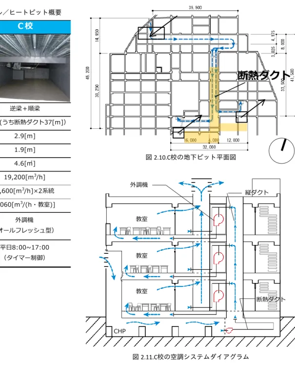 表 2.9.に C 校のクール／ヒートピット概要を、図 2.10.に地下ピット平面図とクール／ヒートピット内を通る 空気の流れを、図 2.11.にクール／ヒートピットの空調システムダイアグラムを示す。  C 校では地中梁が逆梁となっている。 2 階部分の外気取込口から外気が導入され、 56[m]地点から出口にかけ ては、結露防止のため竣工前に施工された断熱ダクトを通過し、2 系統の縦ダクトで、各階 3 教室分共通の外 調機へと接続している。  Ｃ校の周辺には善福寺川が流れていることから土壌の含水率が高いよう