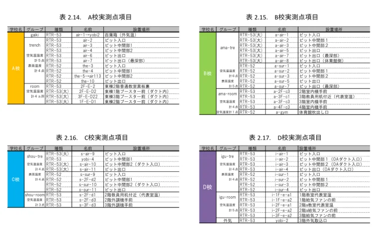 表 2.14. A 校実測点項目                                  表 2.15. B 校実測点項目 表 2.16. C 校実測点項目                                    表 2.17