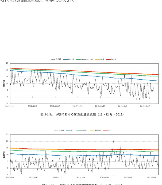 図 3-1.3d. A 校における床表面温度変動（ 1 ～ 2 月・ 2013 ）-505101520252013/1/32013/1/102013/1/172013/1/242013/1/31 2013/2/7 2013/2/14温度[℃]外気温入口中間部1中間部2出口3