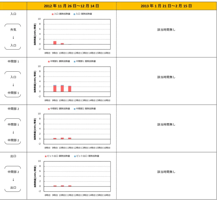 表 3-1.7b に冬期の A 校クール／ヒートピット各測定点間における 1 教室 1 時間あたりの顕熱・潜熱加熱量 を示す。    冬期は入口よりも中間部 1 での冷却熱量が大きく、中間部 2 と出口における顕熱交換が 0.5[kWh/教室]程度 である。  表 3-1.7b