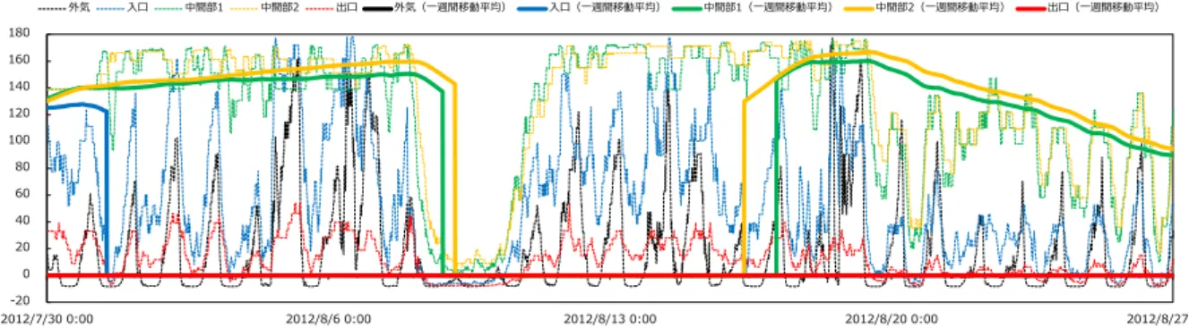 図 3-1.9c. A 校各点のカビ指数とその 1 週間移動平均値（ 8 月・ 2012 ）-200204060801001201401601802012/7/30 0:002012/8/6 0:002012/8/13 0:002012/8/20 0:00 2012/8/27 0:00カビ指数[-]外気入口中間部1中間部2出口外気（一週間移動平均）入口（一週間移動平均）中間部1（一週間移動平均）中間部2（一週間移動平均）出口（一週間移動平均） 図 3-1.9d