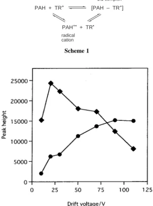 Fig. 2 ESI-MS spectrum of the [coronene–TR + ] ion at drift voltage of 20 V.