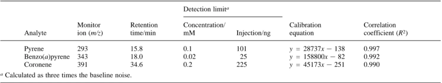 Table 1 Detection limits and calibration equations for PAHs obtained using LC-ESI-MS Detection limit a Analyte Monitor ion (m/z) Retentiontime/min Concentration/mM Injection/ng Calibrationequation Correlation coefficient (R 2 ) Pyrene 293 15.8 0.1 101 y = 