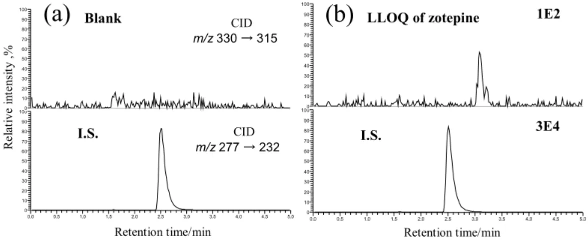 Table  1  Intra- and inter-day precision and accuracy for zotepine  in human serum Nominal  concentration/ ng mL –1 Observed  concentration/ng mL–1 (mean  ±  SD) Precision, a% Accuracy, b% Intra-day (n = 5)     10   100   200 2000 Inter-day (n = 3 days)   