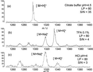 Fig. 4 SALDI-MS  spectra  of  angiotensin  I  (500  fmol)  obtained  using Au nanoparticles as a SALDI matrix with various cationization  species