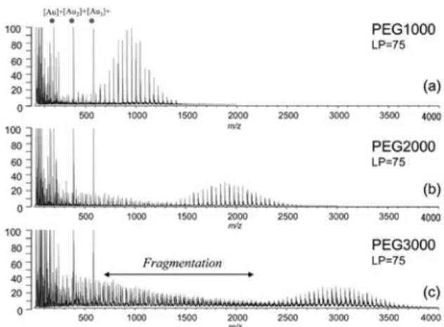 Fig. 6 Mass  spectra  of  (a)  PEG1000,  (b)  PEG2000,  and  (c)  PEG3000  (1  mg/mL)  obtained  from  Au  nanoparticles  as  a  SALDI  matrix