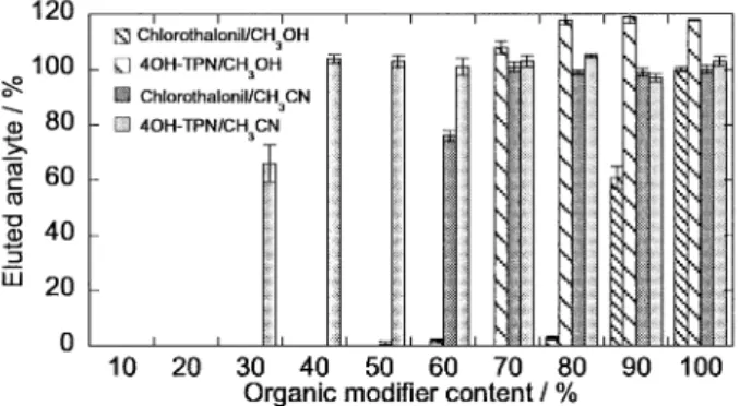 Table 1 Recoveries  from  0.5  L  of  river  water  and  20  g  of  cucumber  spiked  with  chlorothalonil  and  4OH-TPN  so  as  to  respectively adjust the concentration to 1 ng L –1  and 10 ng g –1