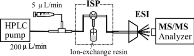 Fig. 2 Schematic of LC/ESI-MS/MS with an on-line ISP system.