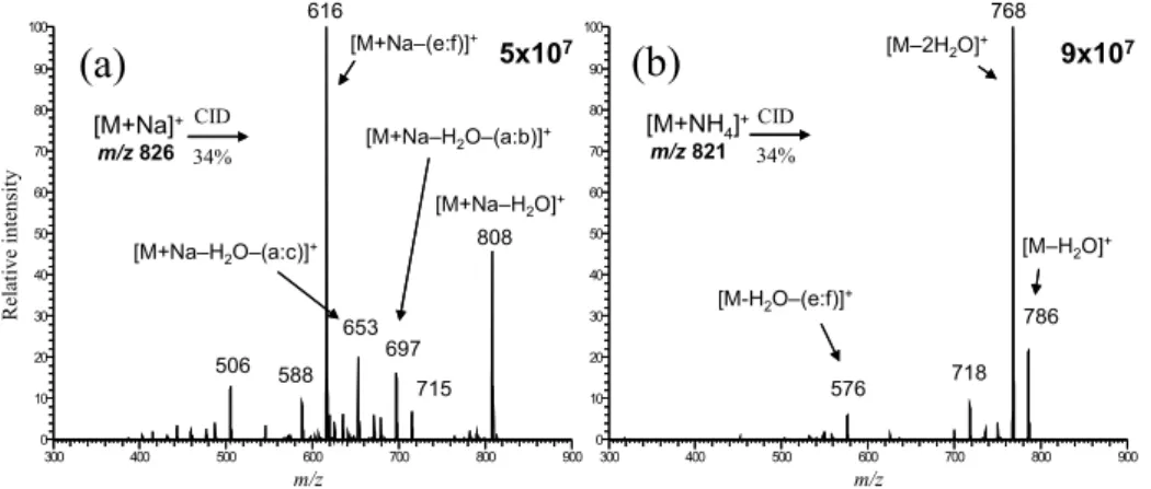 Fig. 4 Typical product ion spectra of tacrolimus: (a) without ISP, and (b) with ISP.