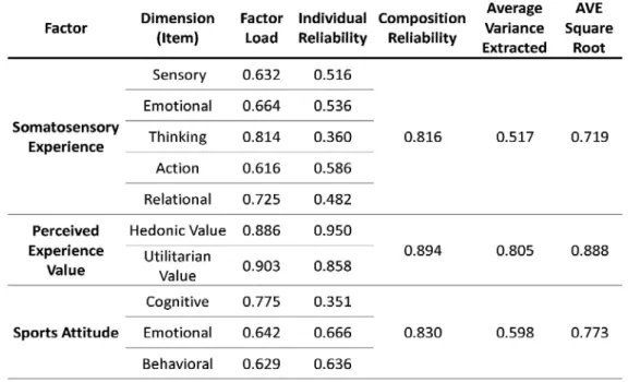 Table  2 . Individual Reliability, Composition Reliability, Factor Load, and Average Variance Extracted
