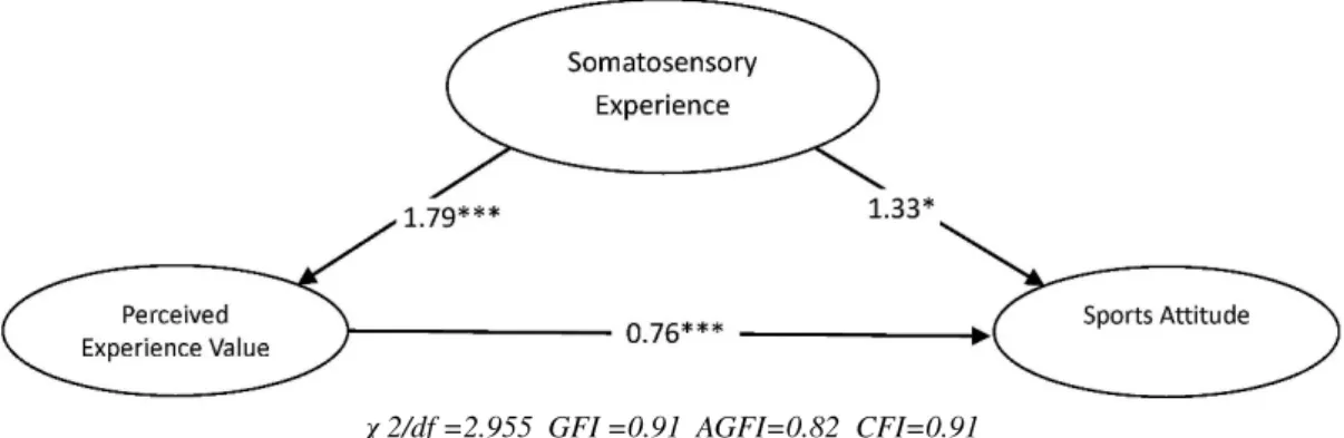 Figure  1  shows the results of this study. The estimated path value for somatosensory  experience was  1 