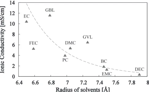 Fig.  3 . Relationship between ionic conductivity and solvent molecule size DMC EC Li +PF6-OcOcOcOcPF