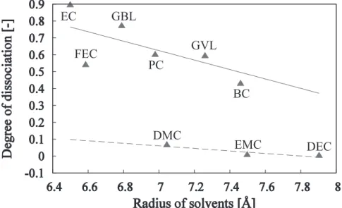 Fig.  5 . Correlation between the molecular size and degree of dissociation for each solvent