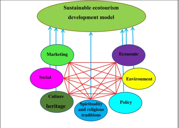 Figure 2. 6 Sustainable ecotourism development model  Source: Author’s Own. 