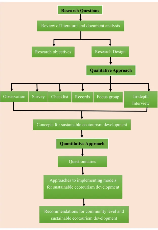 Figure 3. 2 Research Process of the study  Source: Author’s Own