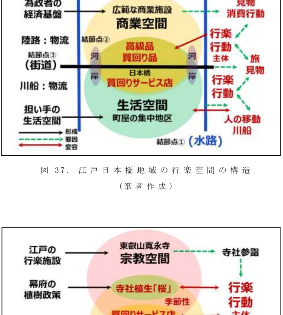 図 3 8 ． 江 戸 下 谷 地 域 の 行 楽 空 間 の 構 造 ( 筆 者 作 成 )  