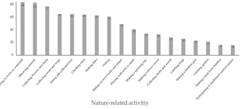 Figure 3-1. Percentages of respondents who experienced each activity during childhood ( n =357)