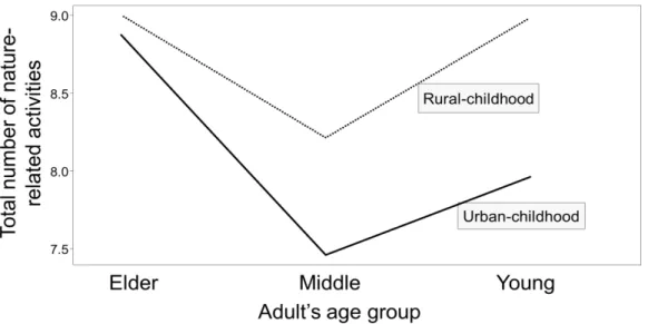Figure 3-3. Interaction plot on age and childhood setting effects to nature-related experiences