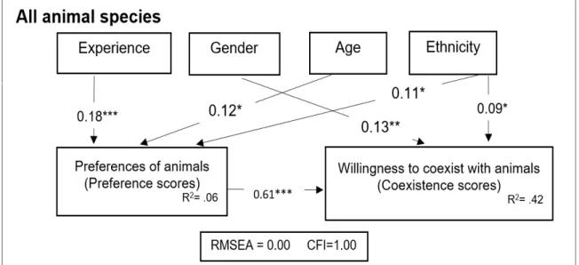 Figure  4-5.  Model  with  standardized  estimates  (insignificant  paths  are  not  shown)  estimating  Preference and Coexistence using sociodemographic factors, such as sex (male = 1, female = 0), age,  ethnicity  (Malay  =  1,  non-Malay  =  0),  and  