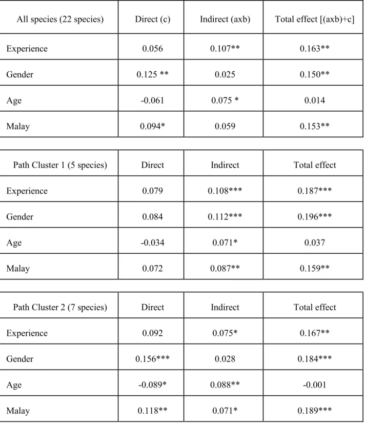 Table S 4-1. The standardized path coefficients for direct, indirect, and total effects on willingness  for  coexistence  (Coexistence)  towards  animal  species  (see  Figures  4-4  and  4-5)