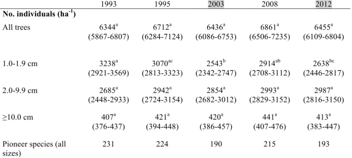 Table 3.1. Summary of stand dynamics of the 2-ha primary forest plot. Figures in parentheses represent  95% confidence intervals calculated from 1000 bootstrap samples over 20×20m squares