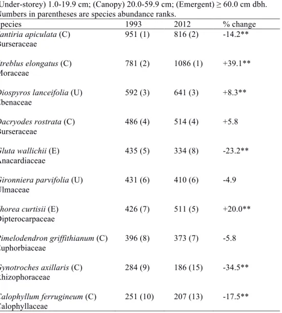Table 3.2. Abundance changes of the 10 most common species in Bukit Timah. 