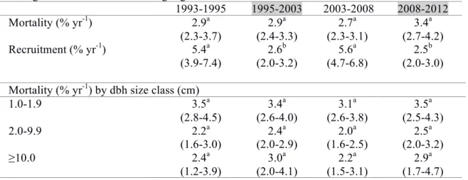 Table 3.3. Annual mortality and recruitment rates during census intervals. Values in  parentheses indicate 99.9% confidence intervals from 1000 bootstrap samples of 20×20m  squares