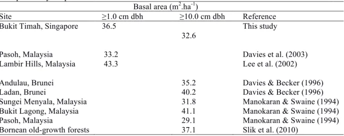 Table 3.4. Comparison of basal area with other tropical Asian forest sites. Figures are averages of  multiple surveys or plots if available