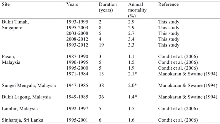 Table 3.5. Comparison of mortality rates from other tropical Asian forest sites. Only papers using the  same calculation methods were included