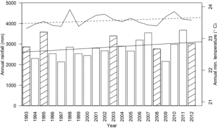 Figure 3.1. Annual rainfall (bars) and mean minimum annual temperature from a weather  station 8.5 km northwest of Bukit Timah