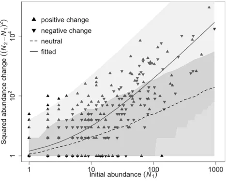 Figure 3.3. Squared abundance changes in Bukit Timah over 19 years plotted against initial  abundance