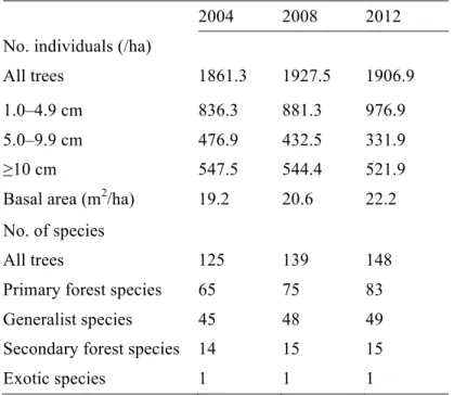 Table 4.1. Stand information of the Bukit Timah secondary  forest plot.  