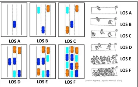 Figure 1-1 Conventional Level of Service System for Vehicle and Pedestrian   
