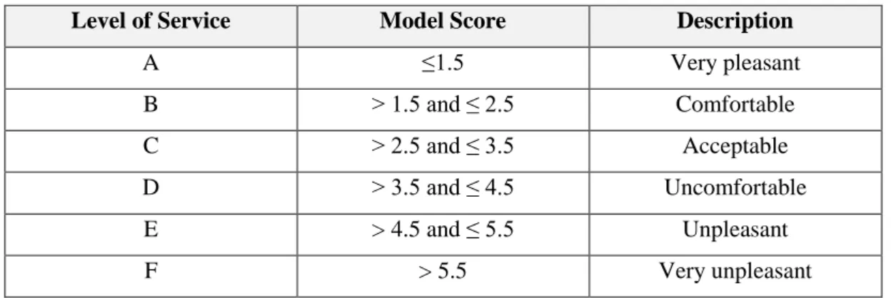 Table 2-10: Pedestrian Level of Service Categories (Landis, 2001)  Level of Service    Model Score   Description  
