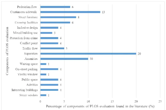 Figure 2-1 Components of PLOS Evaluation Found in the Literature     