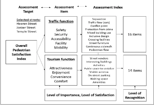 Figure 3-7 Theoretical Framework for Type 1 Assessment  