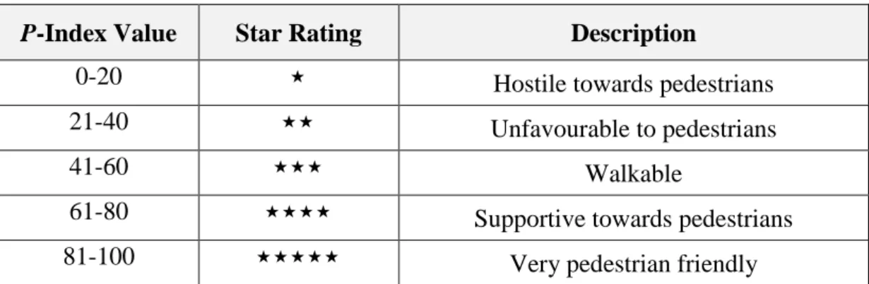 Table 3-3 shows the interpretation of the P-Index value to categorize  pedestrian facilities into appropriate star rating and their meaning: 