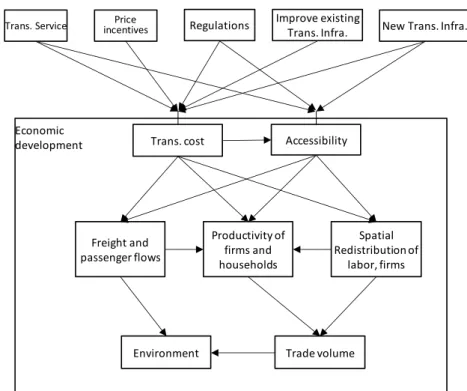 Figure 1-2. Impacts of transportation policies on economic development 