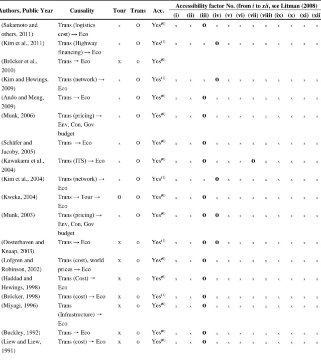 Table 2-1. The consideration of transport accessibility factors in CGE models (only papers  consider accessibility factors are presented) 