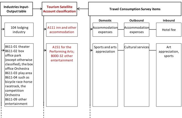 Figure 3-1. Identify the tourism industries in IO table with TSA as a linkage-An example 