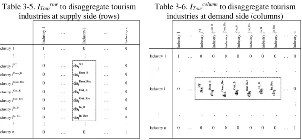 Table 3-5. I Tour row  to disaggregate tourism  industries at supply side (rows) 