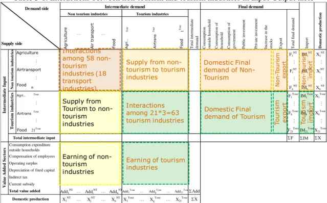 Table 3-8. Interactions between non-tourism and tourism industries in Input-Output table 
