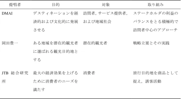 表  2-2  デスティネーション・マーケティングの概念  提唱者  目的  対象  取り組み  DMAI  デスティネーションを経 済的および文化的に発展 させる  訪問者，サービス提供者，および地域社会  ステークホルダの利益のバランスをとる積極的で 訪問者中心のアプローチ  岡田豊一  ある地域を潜在的観光者 に選ばれる観光目的地と する  潜在的観光者  戦略立案とその実践  JTB 総 合 研 究 所  最大の経済効果を上げるために消費者のニーズを 満たす  消費者  旅行目的地を商品として捉え，