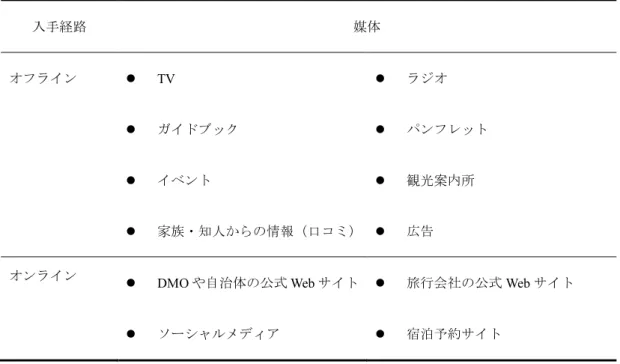 表  2-5  観光情報の例 