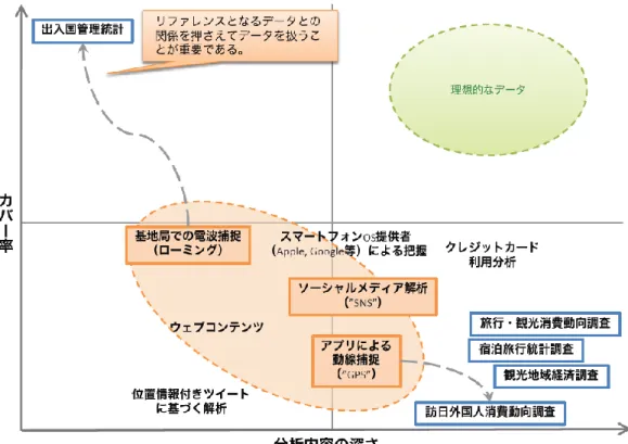 図   2-7 観光関連ビッグデータの位置付け 