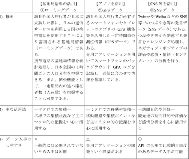 表  2-6  観光関連ビッグデータの比較  （宮野   2017 より引用）  【基地局情報の活用】  ①ローミングデータ  【アプリを活用】  ②GPS データ  【SNS 等を活用】 ③SNSデータ  1)  概要  訪日外国人旅行者が日本に 来訪した際に，日本の通信 サービスを利用し自国の携 帯電話を使用することによ り 蓄 積 さ れ る 基 地 局 情 報 （ローミングデータ）であ る．  携帯電話の基地局情報を統 計処理し，日本全国の 1 時 間ごとの人口分布を把握で きる．また，拡張機能とし